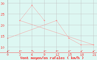 Courbe de la force du vent pour Ganjushkino