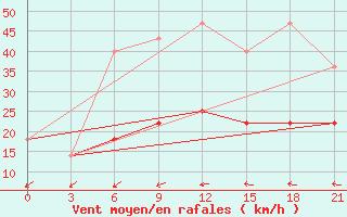 Courbe de la force du vent pour Zukovka