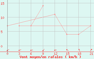 Courbe de la force du vent pour Raznavolok