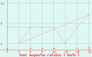 Courbe de la force du vent pour Lodejnoe Pole