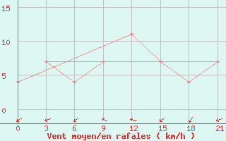 Courbe de la force du vent pour Kostjvkovici