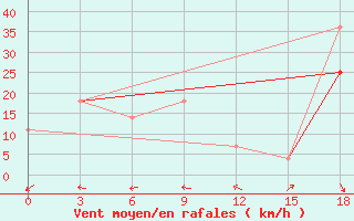 Courbe de la force du vent pour Pjalica