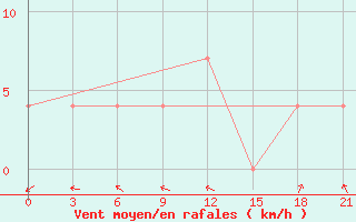 Courbe de la force du vent pour Ljuban