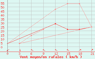 Courbe de la force du vent pour Valaam Island