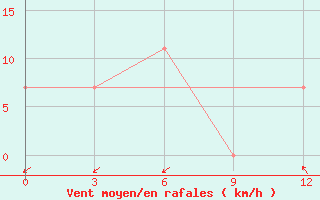 Courbe de la force du vent pour Temir