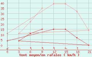 Courbe de la force du vent pour Lazdijai