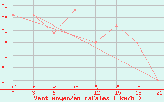 Courbe de la force du vent pour In Salah