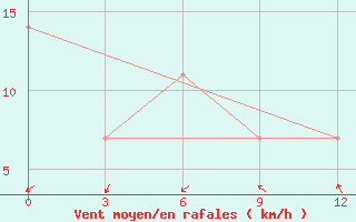 Courbe de la force du vent pour Odesa