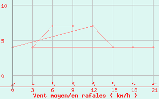 Courbe de la force du vent pour Kherson