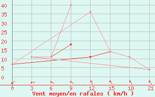 Courbe de la force du vent pour Motokhovo