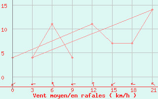 Courbe de la force du vent pour Krasnaja Gora