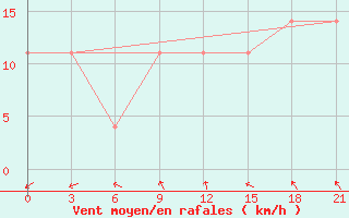 Courbe de la force du vent pour El