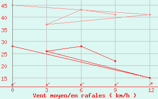 Courbe de la force du vent pour Edremit - Bostanci