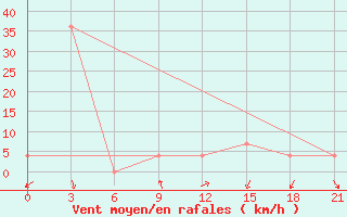 Courbe de la force du vent pour Tihoreck