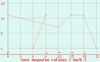 Courbe de la force du vent pour Rijeka / Omisalj