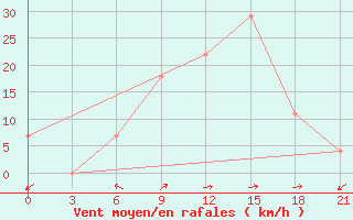 Courbe de la force du vent pour Kutaisi