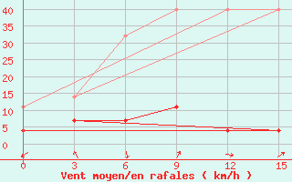 Courbe de la force du vent pour Bayan Mod