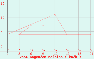 Courbe de la force du vent pour Vel