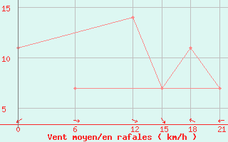 Courbe de la force du vent pour Basel Assad International Airport