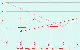 Courbe de la force du vent pour El Kef