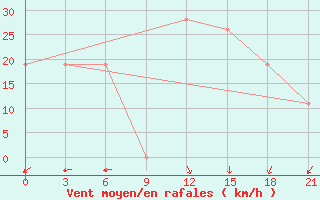 Courbe de la force du vent pour Benina