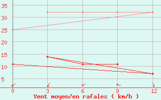 Courbe de la force du vent pour Suifenhe