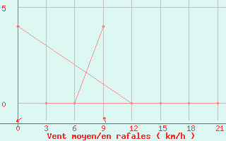 Courbe de la force du vent pour Sterlitamak