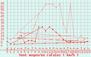 Courbe de la force du vent pour Courtelary