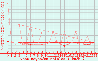 Courbe de la force du vent pour La Fretaz (Sw)