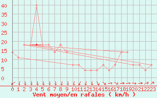 Courbe de la force du vent pour Kekesteto