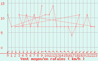 Courbe de la force du vent pour Helsinki Kaisaniemi