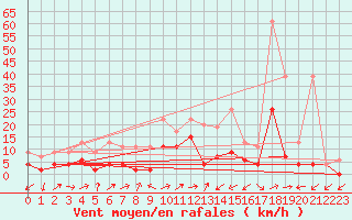 Courbe de la force du vent pour Ulrichen