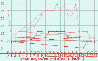 Courbe de la force du vent pour Marienberg