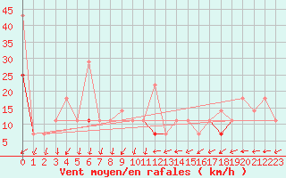 Courbe de la force du vent pour Bo I Vesteralen