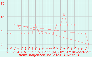 Courbe de la force du vent pour Beograd