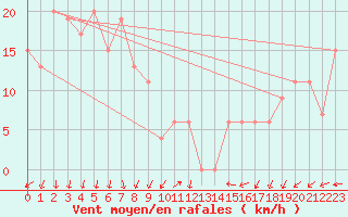 Courbe de la force du vent pour Torino / Bric Della Croce
