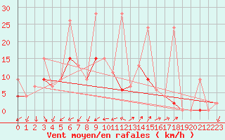 Courbe de la force du vent pour Bitlis