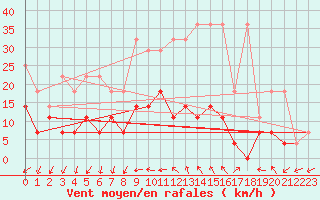 Courbe de la force du vent pour Offenbach Wetterpar