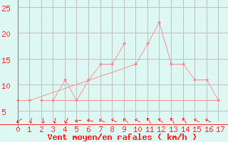 Courbe de la force du vent pour Prievidza