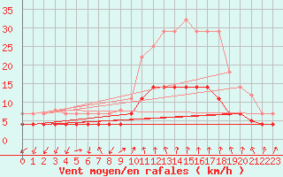 Courbe de la force du vent pour Manresa