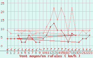 Courbe de la force du vent pour Robbia