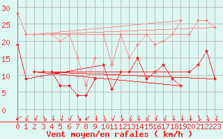 Courbe de la force du vent pour Guetsch