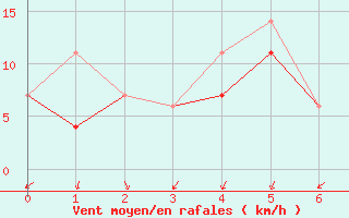 Courbe de la force du vent pour Buffalo Narrows, Sask.