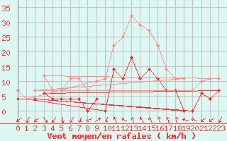 Courbe de la force du vent pour Vinars