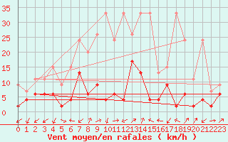 Courbe de la force du vent pour Blatten