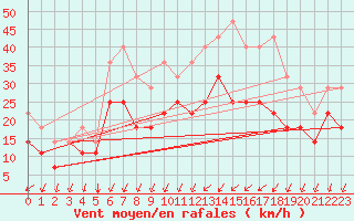 Courbe de la force du vent pour Hoburg A