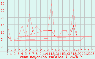 Courbe de la force du vent pour Sarpsborg
