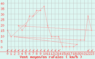 Courbe de la force du vent pour Pian Rosa (It)