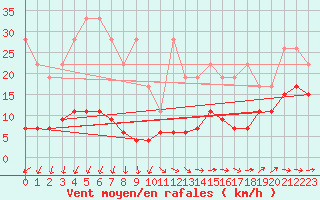 Courbe de la force du vent pour Hoernli