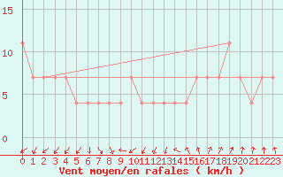 Courbe de la force du vent pour Sombor